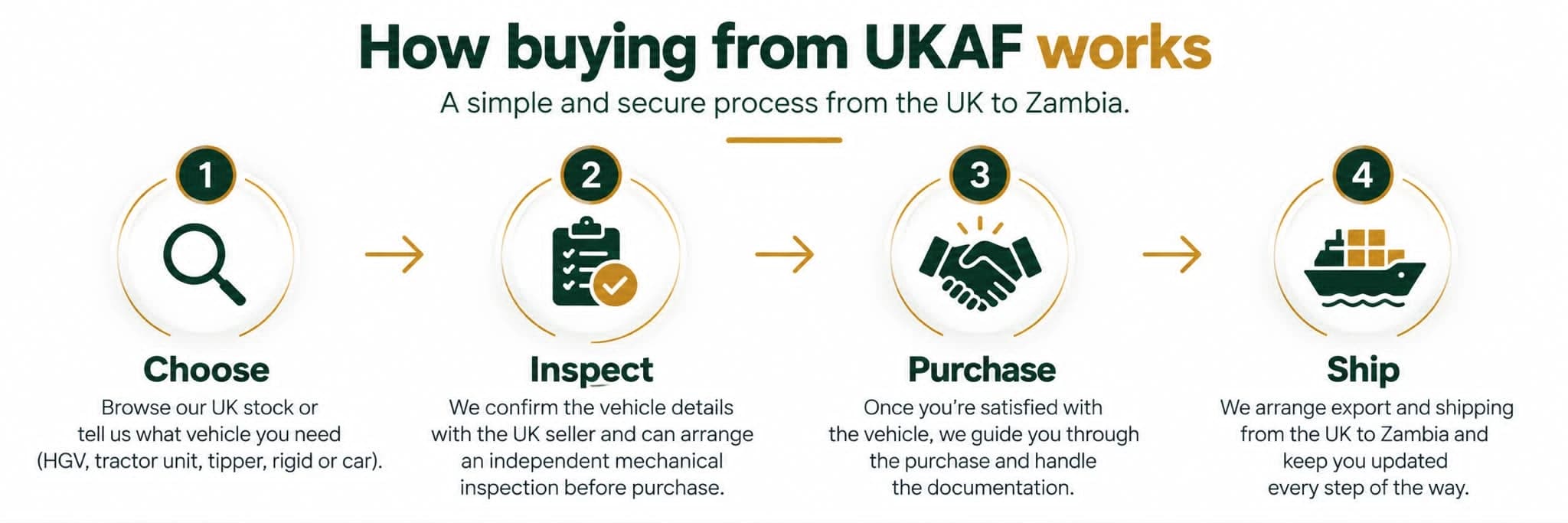 How buying from UKAF works. A simple and secure process from the UK to Zambia. 1. Choose: Browse our UK stock or tell us what vehicle you need (HGV, tractor unit, tipper, rigid or car). 2. Inspect: We confirm the vehicle details with the UK seller and can arrange an independent mechanical inspection before purchase. 3. Purchase: Once you're satisfied with the vehicle, we guide you through the purchase and handle the documentation. 4. Ship: We arrange export and shipping from the UK to Zambia and keep you updated every step of the way.